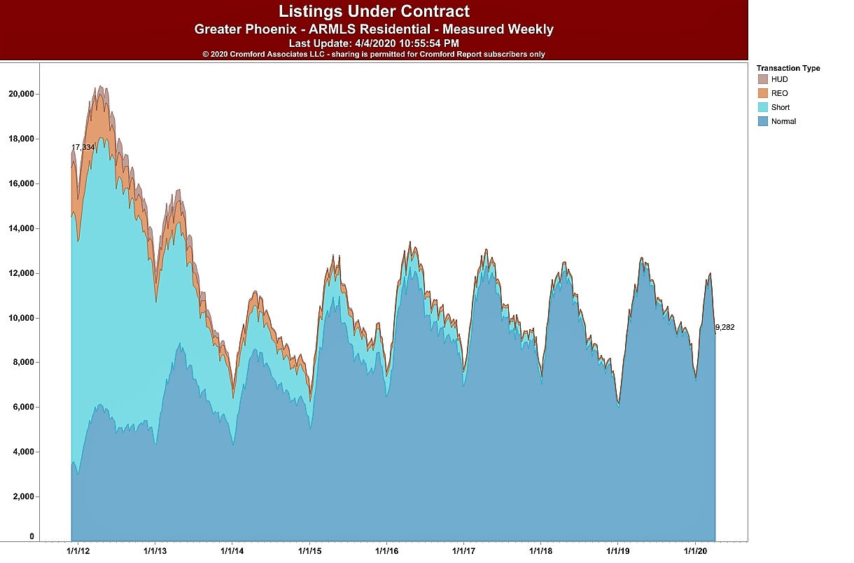 Phoenix Housing Market Update March, 2020
